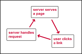 a simple server round-trip